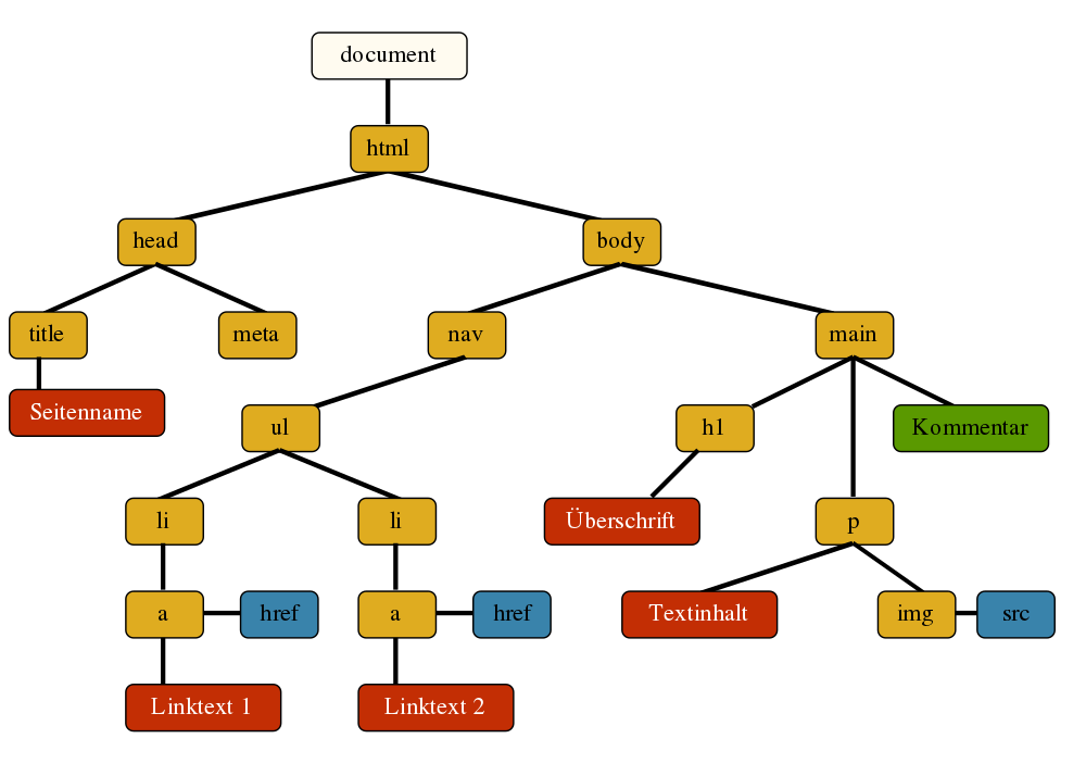 JavaScript DOM Knoten